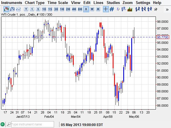 Crude Oil- May 7, 2013